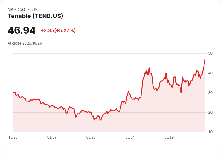 【22:21 即時新聞】Tenable(TENB) 盤中勁揚逾5% 技術指標轉強帶動買盤回流