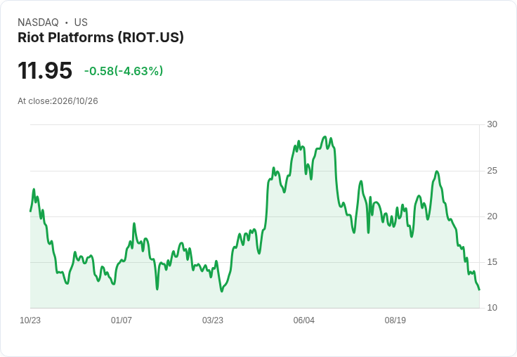 【21:35 即時新聞】Riot Platforms(RIOT) 盤中重挫逾5％ 技術面持續偏空壓力沉重