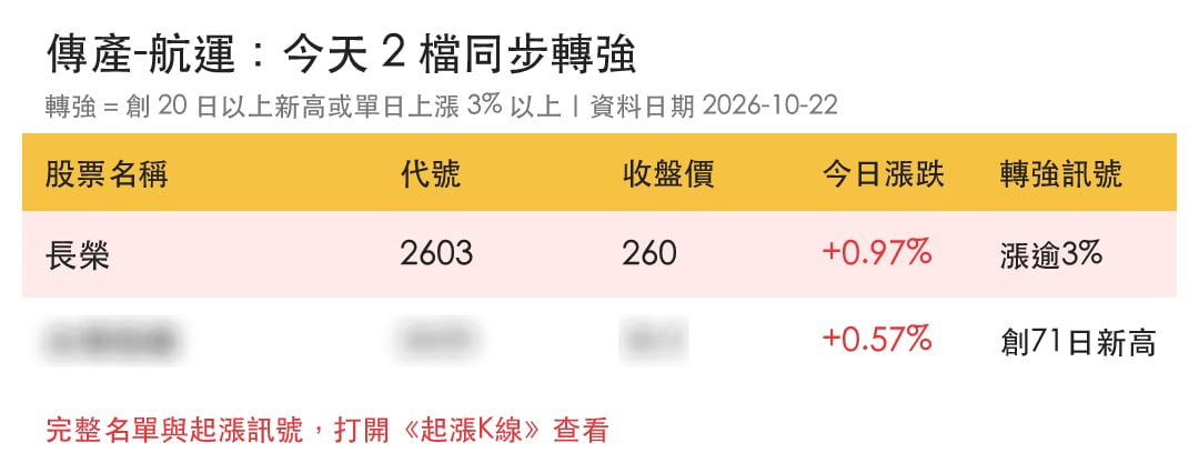 【本週復盤】FactSet上修目標價,「貨櫃航運龍頭」站回260元!