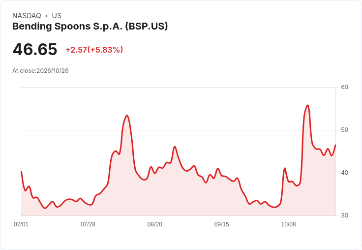 【23:34 即時新聞】Bending Spoons S.p.A. (BSP) 盤中勁揚逾5％ Technical 指標續強推升多頭氣勢