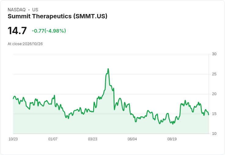 【22:33 即時新聞】Summit Therapeutics(SMMT) 重挫逾5%/技術指標轉弱、短線多頭降溫