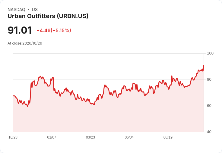 【22:58 即時新聞】Urban Outfitters(URBN) 盤中勁揚逾5％ ／ 技術指標續強、多頭動能延續
