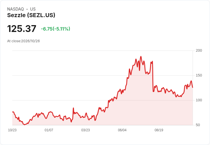 【23:57 即時新聞】Sezzle(SEZL) 盤中重挫逾5%/技術指標高檔背離降溫