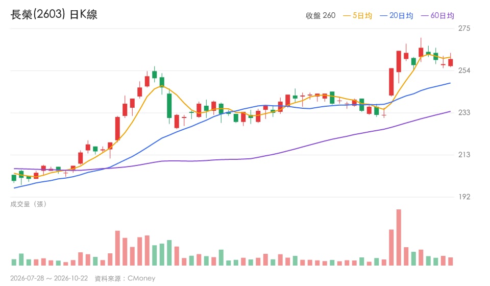 【本週復盤】FactSet上修目標價,「貨櫃航運龍頭」站回260元!
