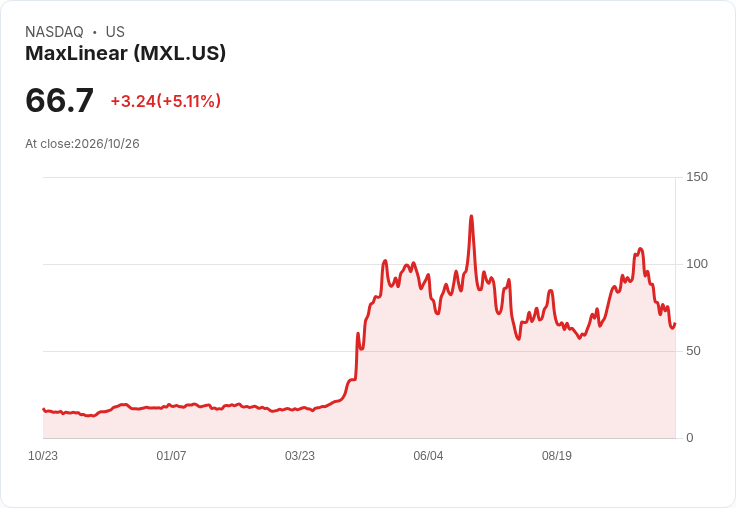 【23:02 即時新聞】MaxLinear(MXL) 盤中勁揚逾5％：技術指標止跌回穩，短線買盤回流