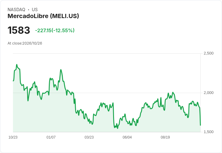 【21:30 即時新聞】MercadoLibre(MELI) 股價急跌逾0.8％｜KD高檔反轉、MACD動能明顯降溫