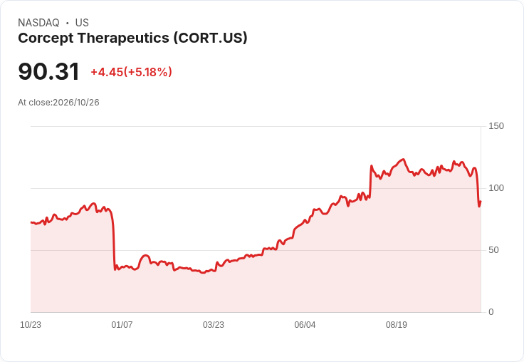 【21:32 即時新聞】Corcept Therapeutics(CORT) 盤中勁揚逾5％｜技術指標跌深後動能回補
