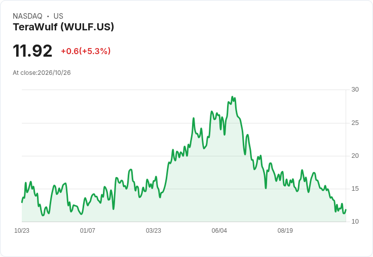 【22:19 即時新聞】TeraWulf(WULF) 盤中勁揚逾5% 技術指標脫離超賣區帶動反彈