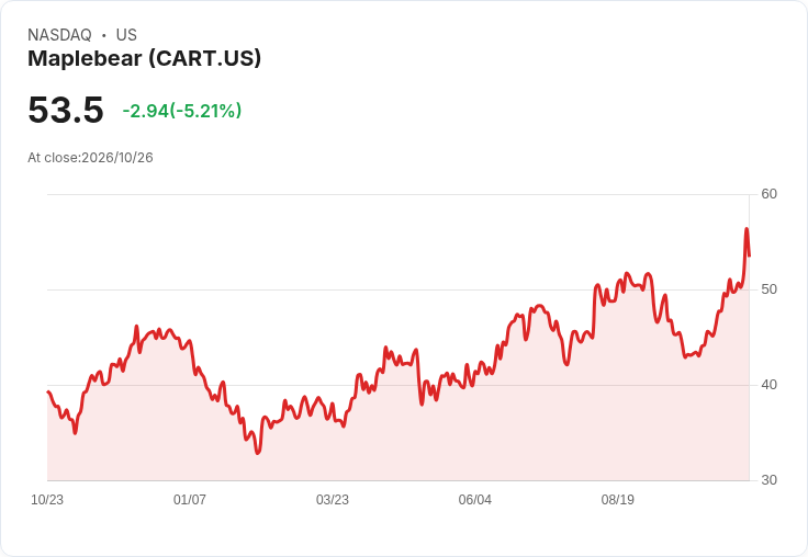 【21:39 即時新聞】Maplebear(CART) 跌逾5％ 連日大漲後技術指標高檔降溫