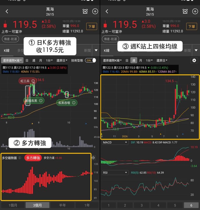 【下週觀察】貨櫃航運逆勢收高，「貨櫃海運商」創4日新高！