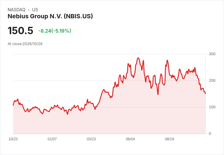 【21:34 即時新聞】Nebius Group N.V. (NBIS) 重挫逾5％／遭馬斯克看衰「neocloud 大洗牌」與債務疑慮夾擊