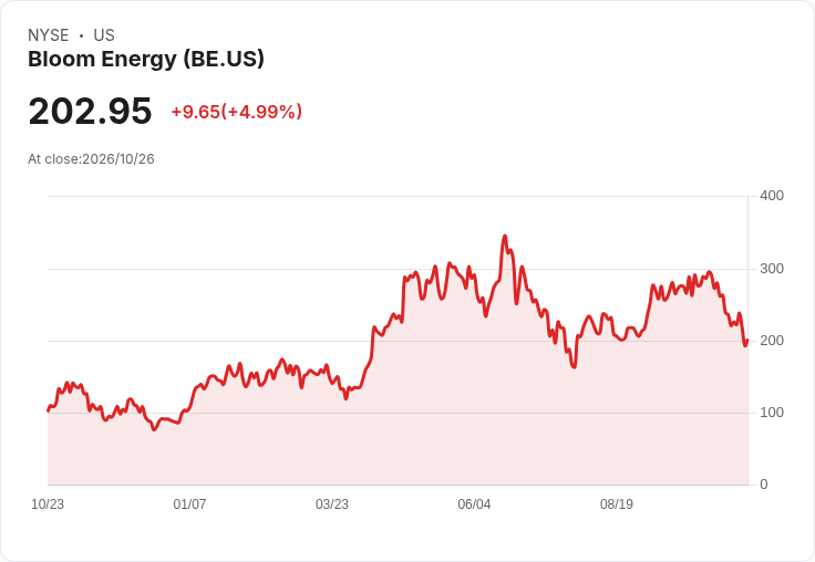 【21:50 即時新聞】Bloom Energy(BE) 暴漲5％｜營收與獲利大幅優於預期、上調長期財測激勵買盤