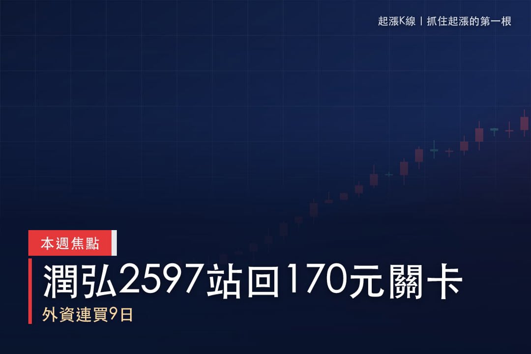 【本週復盤】大盤回檔下營建股抗跌，「營造商」站回170元！