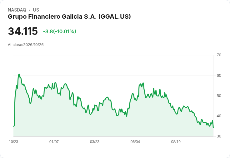 【21:45 即時新聞】Grupo Financiero Galicia S.A. (GGAL) 盤中重挫逾10％｜技術指標高檔拉回壓力浮現