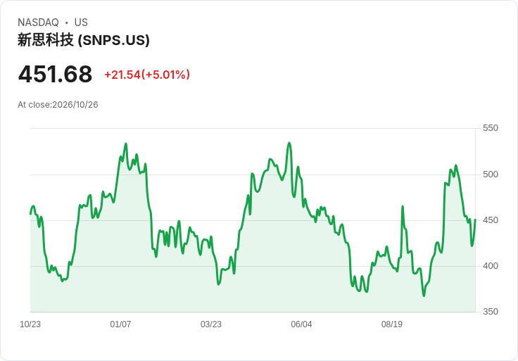 【22:52 即時新聞】Synopsys(SNPS) 勁揚5%/KD低檔反彈、跌深技術面止穩訊號浮現