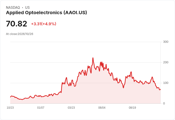 【23:00 即時新聞】Applied Optoelectronics(AAOI) 盤中勁揚逾5％　技術指標低檔續弱下的反彈契機