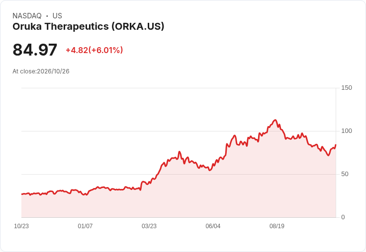 【21:34 即時新聞】Oruka Therapeutics(ORKA) 盤中勁揚5.34％　KD、MACD轉強帶動技術性反彈