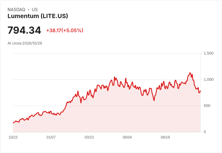 【21:45 即時新聞】Lumentum(LITE) 盤中勁揚逾5％　技術面脫離超賣、KD與MACD改善點火反彈