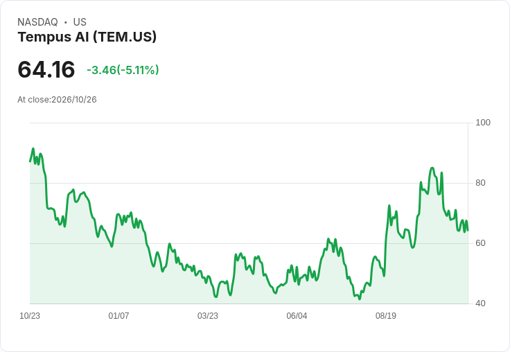 【22:06 即時新聞】Tempus AI(TEM) 重挫逾5%/KD、MACD續弱 短線技術面承壓