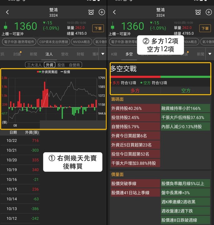 【本週復盤】CSP資本支出整理，「3檔概念股」獲外資買超！