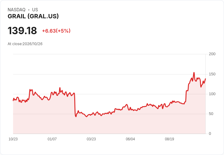 【22:59 即時新聞】GRAIL(GRAL) 盤中勁揚逾5％／技術指標止跌回穩、動能修復帶動反彈