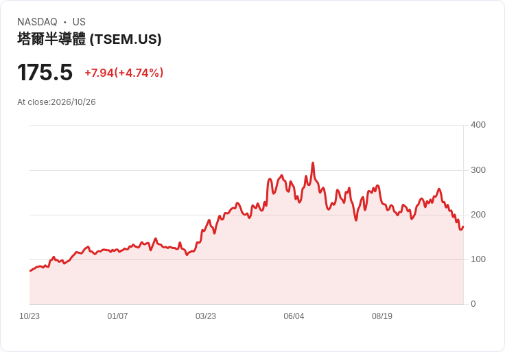 【22:53 即時新聞】Tower Semiconductor(TSEM) 盤中勁揚逾5% /技術指標低檔反彈、乖離收斂帶動買盤回流