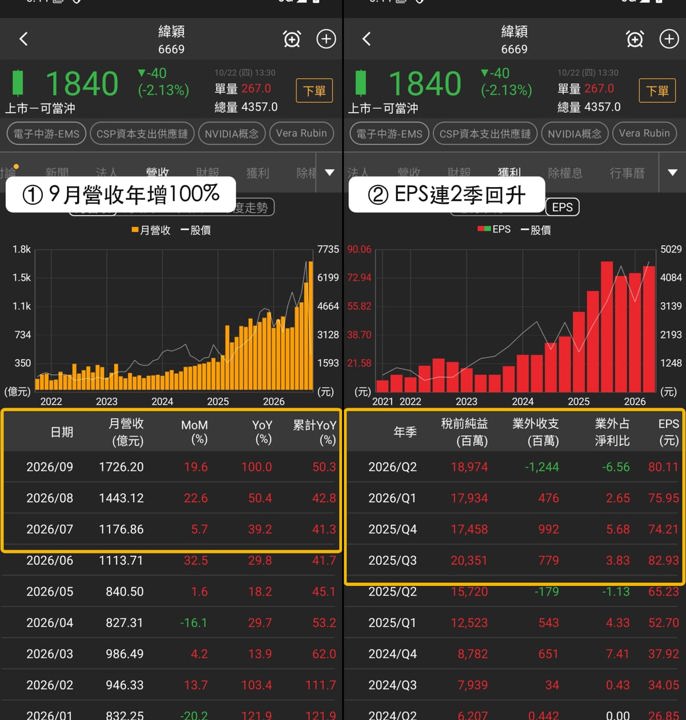 【本週復盤】CSP資本支出整理，「3檔概念股」獲外資買超！