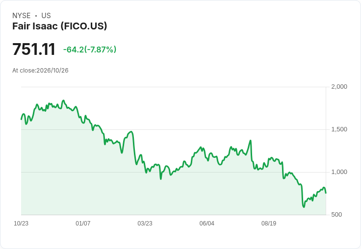 【21:30 即時新聞】Fair Isaac(FICO) 股價重挫7.7％ 技術指標高檔鈍化引發短線回調