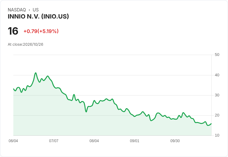 【22:49 即時新聞】INNIO N.V. (INIO) 盤中勁揚逾5％ K 值急彈、短線動能轉強