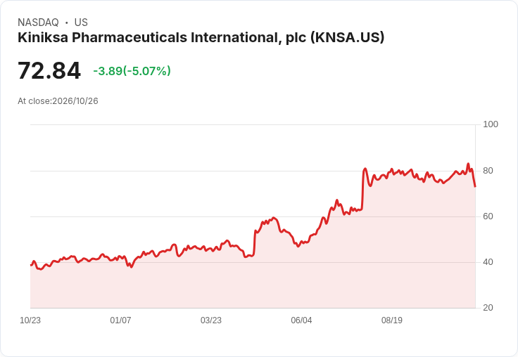 【22:49 即時新聞】Kiniksa Pharmaceuticals(KNSA) 重挫逾5％／KD與MACD轉弱、偏離均線過大引壓回