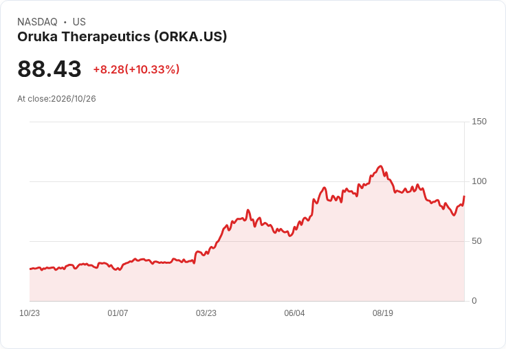 【21:43 即時新聞】Oruka Therapeutics(ORKA) 盤中勁揚逾10％ KD、MACD同步轉強帶動反彈