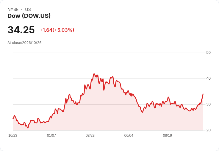 【22:19 即時新聞】Dow(DOW) 盤中勁揚逾5% 技術指標續強帶動買盤追價