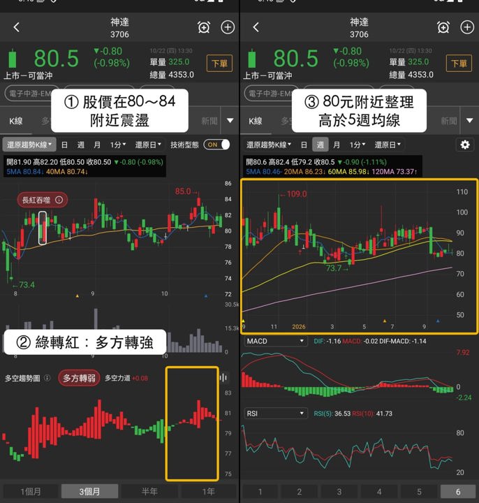 【本週復盤】CSP資本支出整理，「3檔概念股」獲外資買超！