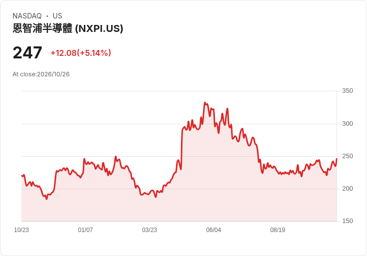 【23:21 即時新聞】NXP Semiconductors N.V.（NXPI）勁揚逾5％／技術指標轉強、站穩長天期均線之上
