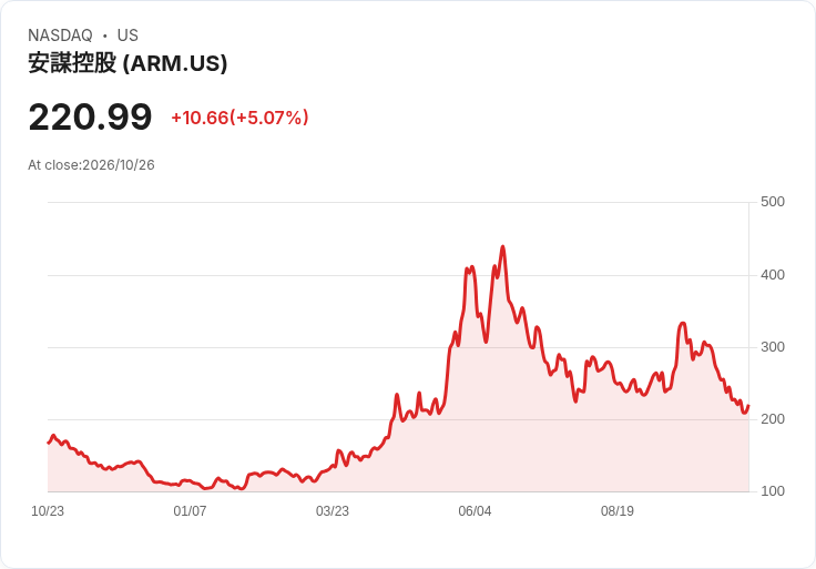 【22:52 即時新聞】Arm(ARM) 盤中勁揚逾5% 技術指標極度超賣後短線反彈