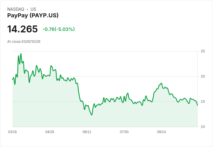 【22:30 即時新聞】PayPay(PAYP) 盤中重挫逾5% 技術面KD高檔轉弱、短線壓力沉重
