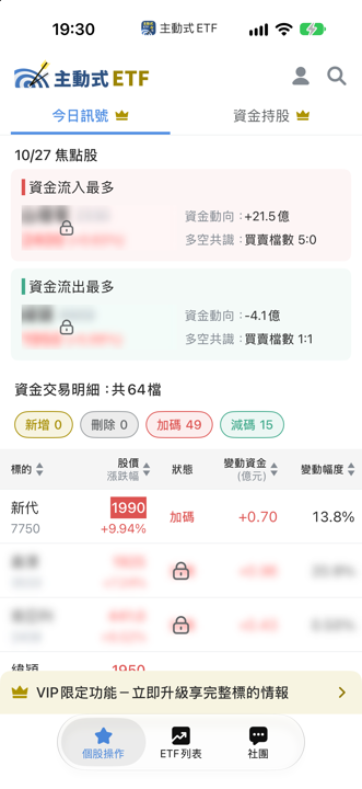 10/27 主動式ETF共識｜聯亞5家追買，弘塑漲卻遭大砍兩成