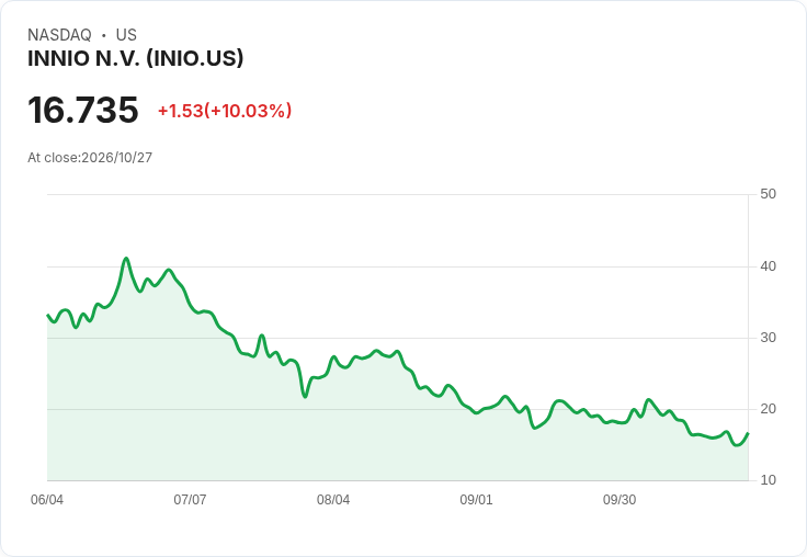 【02:35 即時新聞】INNIO N.V. (INIO) 盤中勁揚逾10%:技術指標低檔轉強引爆反彈買盤