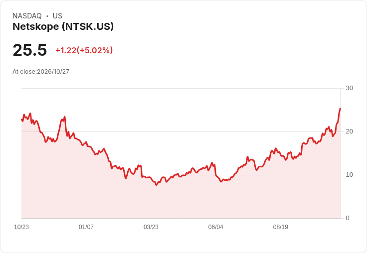 【00:52 即時新聞】Netskope(NTSK) 盤中勁揚逾5％：技術指標全面轉強、沿均線多頭加速