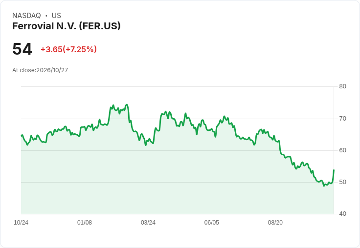 【21:31 即時新聞】Ferrovial N.V. (FER) 盤中飆漲近 8% 技術指標轉強帶動買盤