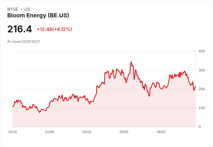 【21:31 即時新聞】Bloom Energy(BE) 盤中勁揚逾5% 技術指標低檔翻揚吸引短線買盤
