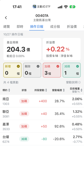 【00407A】10/27 操作日報|經理人趁勢翻倍加碼嘉澤