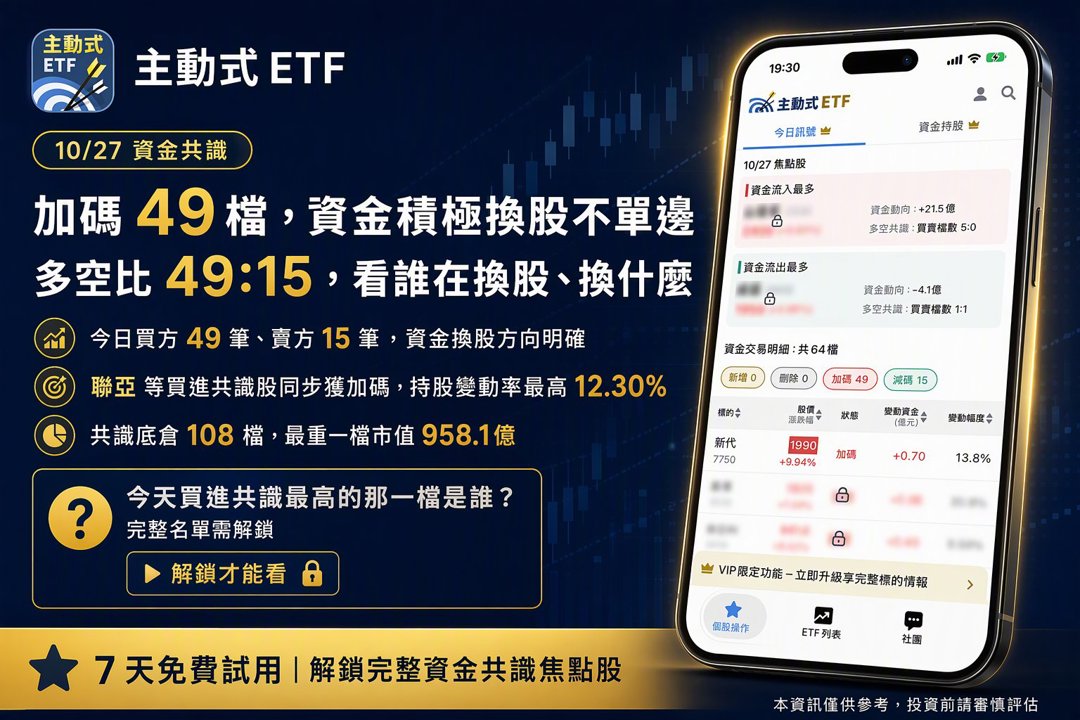 10/27 主動式ETF共識｜聯亞5家追買，弘塑漲卻遭大砍兩成