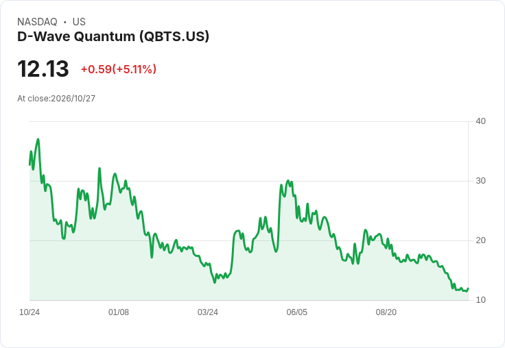 【21:39 即時新聞】D-Wave Quantum(QBTS) 盤中勁揚逾5%:短線超跌反彈、技術指標止穩