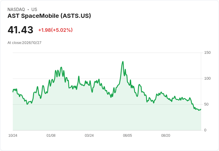 【21:38 即時新聞】AST SpaceMobile(ASTS) 盤中勁揚逾5% 技術指標低檔反彈吸引短線買盤
