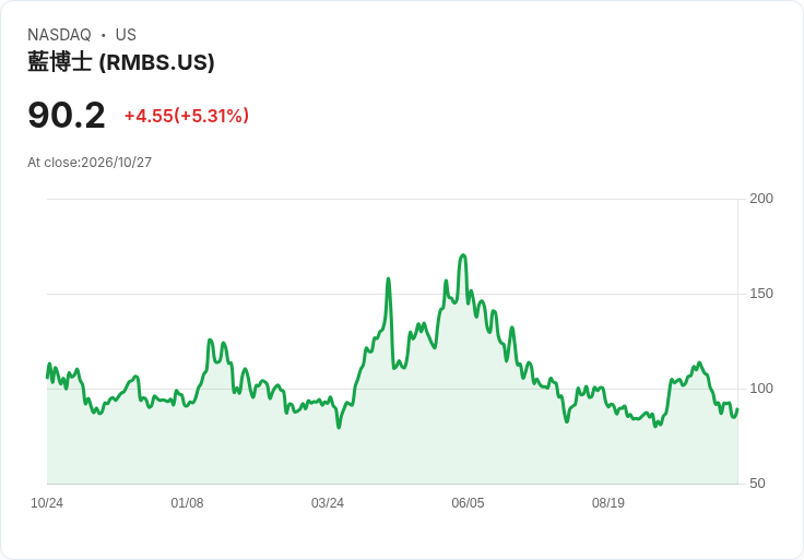 【02:29 即時新聞】Rambus(RMBS) 盤中勁揚逾5％　技術指標低檔修復吸引買盤回流