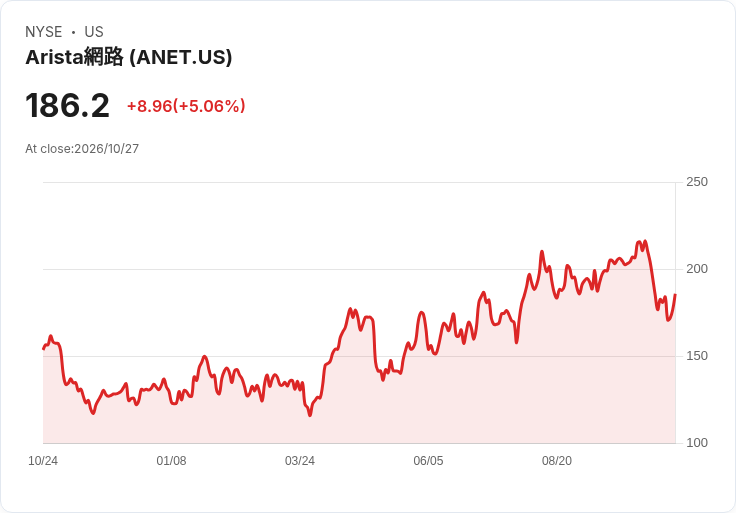 【23:17 即時新聞】Arista Networks(ANET)勁揚逾5% 短跌段後技術指標有止穩訊號