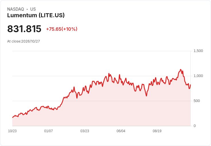 【01:02 即時新聞】Lumentum(LITE) 盤中勁揚逾10％／技術指標脫離超賣區、KD與MACD有轉強跡象