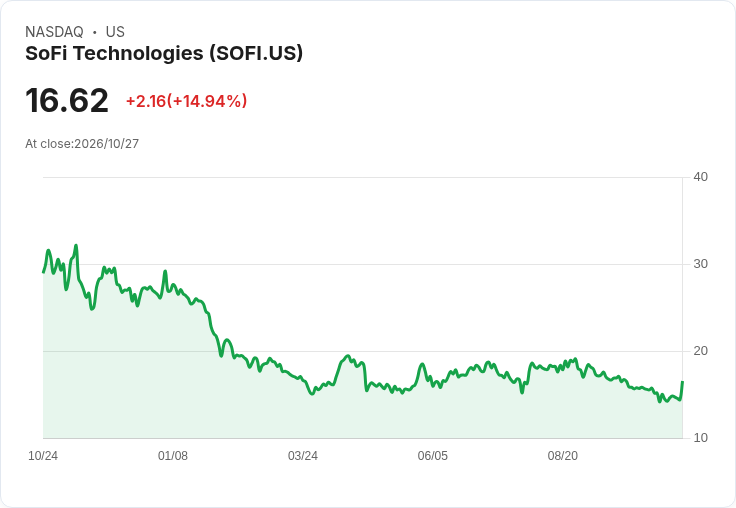 【23:27 即時新聞】SoFi Technologies(SOFI) 盤中勁揚15％ 低檔技術指標轉強吸引買盤