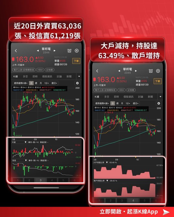 華邦電籌碼指標